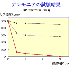 アンモニアの試験結果