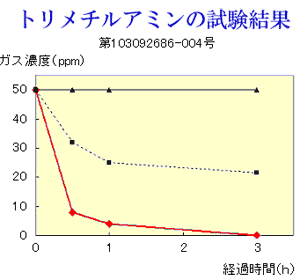 トリメチルアミンの試験結果